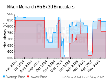 Best Price History for the Nikon Monarch HG 8x30 Binoculars