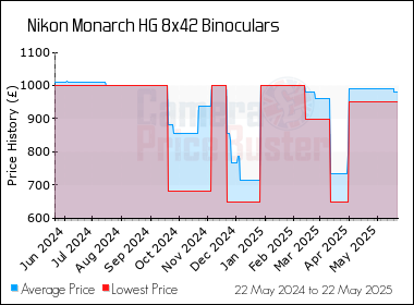 Best Price History for the Nikon Monarch HG 8x42 Binoculars