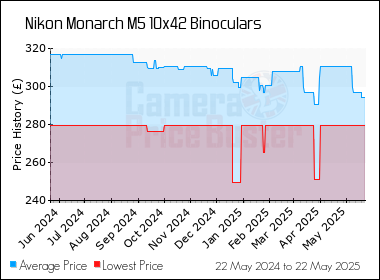 Best Price History for the Nikon Monarch M5 10x42 Binoculars