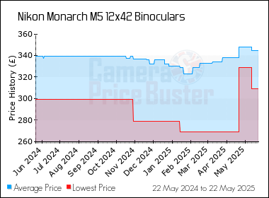 Best Price History for the Nikon Monarch M5 12x42 Binoculars