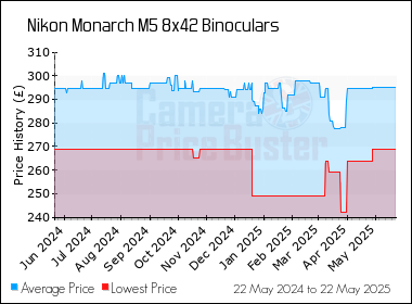 Best Price History for the Nikon Monarch M5 8x42 Binoculars