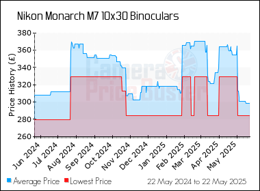 Best Price History for the Nikon Monarch M7 10x30 Binoculars