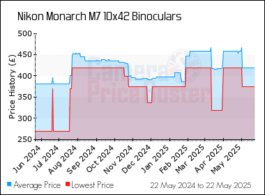 Best Price History for the Nikon Monarch M7 10x42 Binoculars