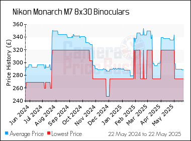 Best Price History for the Nikon Monarch M7 8x30 Binoculars
