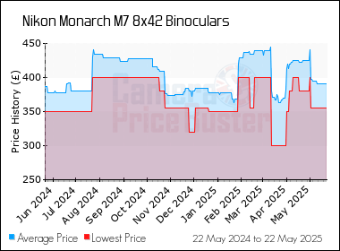 Best Price History for the Nikon Monarch M7 8x42 Binoculars