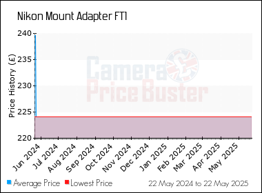 Best Price History for the Nikon Mount Adapter FT1