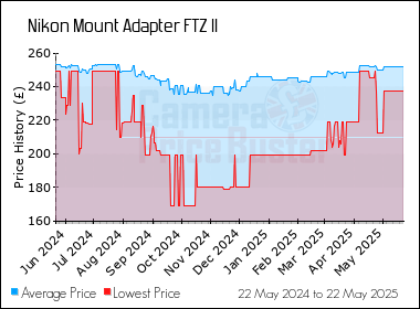 Best Price History for the Nikon Mount Adapter FTZ II