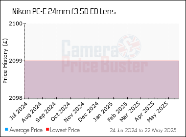 Best Price History for the Nikon PC-E 24mm f3.5D ED Lens