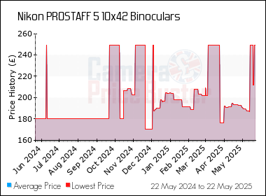 Best Price History for the Nikon PROSTAFF 5 10x42 Binoculars