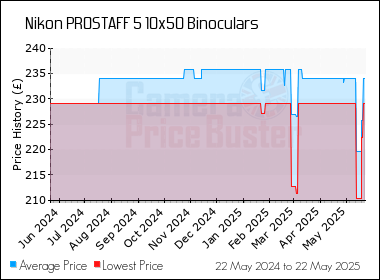 Best Price History for the Nikon PROSTAFF 5 10x50 Binoculars