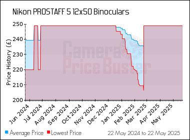 Best Price History for the Nikon PROSTAFF 5 12x50 Binoculars