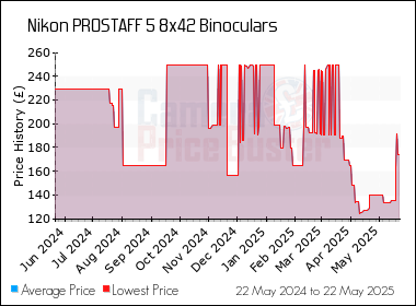 Best Price History for the Nikon PROSTAFF 5 8x42 Binoculars