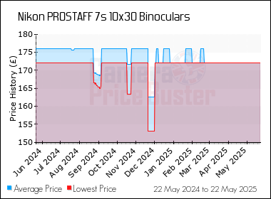 Best Price History for the Nikon PROSTAFF 7s 10x30 Binoculars