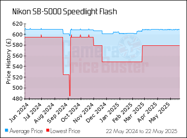 Best Price History for the Nikon SB-5000 Speedlight Flash