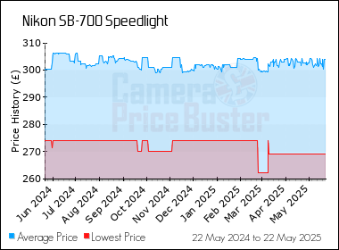 Best Price History for the Nikon SB-700 Speedlight
