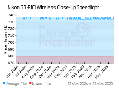 Best Price History for the Nikon SB-R1C1 Wireless Close-Up Speedlight
