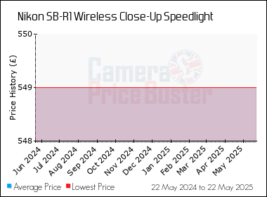 Best Price History for the Nikon SB-R1 Wireless Close-Up Speedlight