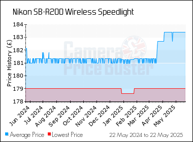 Best Price History for the Nikon SB-R200 Wireless Speedlight