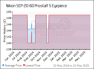 Best Price History for the Nikon SEP-20-60 Prostaff 5 Eyepiece