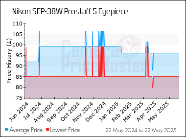 Best Price History for the Nikon SEP-38W Prostaff 5 Eyepiece
