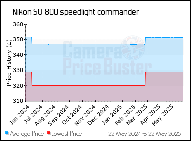 Best Price History for the Nikon SU-800 speedlight commander