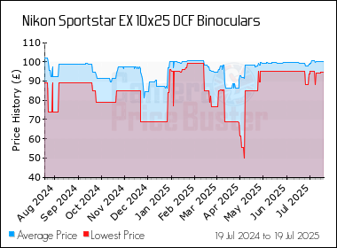 Best Price History for the Nikon Sportstar EX 10x25 DCF Binoculars