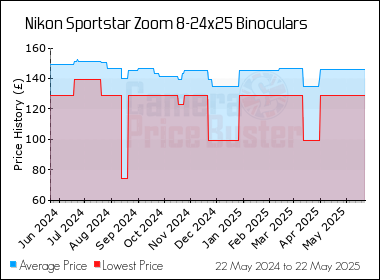 Best Price History for the Nikon Sportstar Zoom 8-24x25 Binoculars