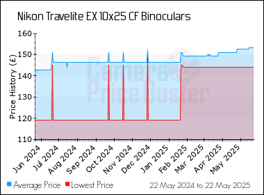 Best Price History for the Nikon Travelite EX 10x25 CF Binoculars