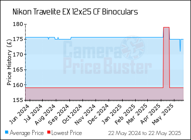 Best Price History for the Nikon Travelite EX 12x25 CF Binoculars