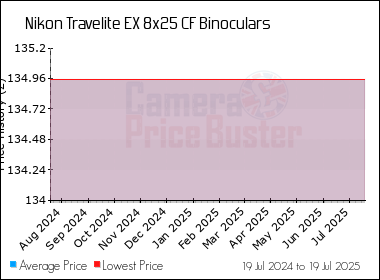 Best Price History for the Nikon Travelite EX 8x25 CF Binoculars