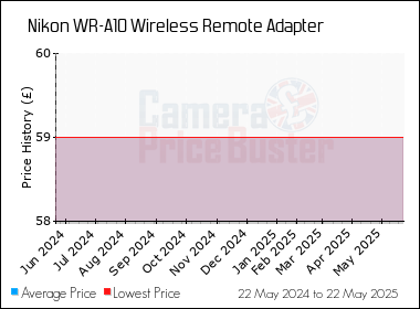 Best Price History for the Nikon WR-A10 Wireless Remote Adapter