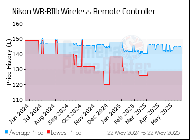 Best Price History for the Nikon WR-R11b Wireless Remote Controller