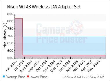 Best Price History for the Nikon WT-4B Wireless LAN Adapter Set