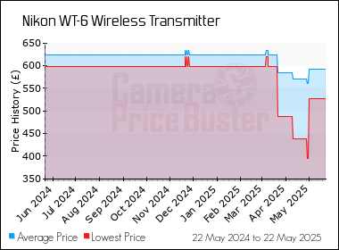 Best Price History for the Nikon WT-6 Wireless Transmitter