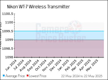 Best Price History for the Nikon WT-7 Wireless Transmitter