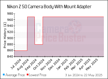 Best Price History for the Nikon Z 50 Camera Body With Mount Adapter