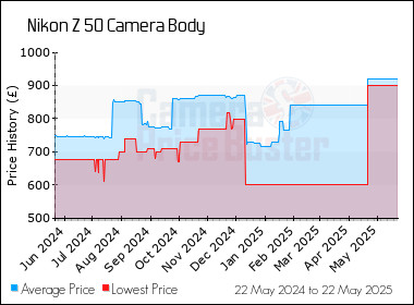 Best Price History for the Nikon Z 50 Camera Body
