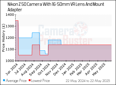 Best Price History for the Nikon Z 50 Camera With 16-50mm VR Lens And Mount Adapter