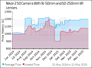Best Price History for the Nikon Z 50 Camera With 16-50mm and 50-250mm VR Lenses