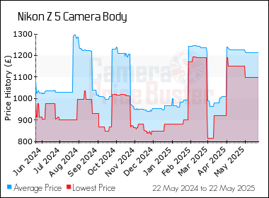 Best Price History for the Nikon Z 5 Camera Body