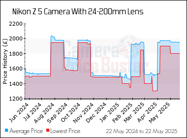 Best Price History for the Nikon Z 5 Camera With 24-200mm Lens