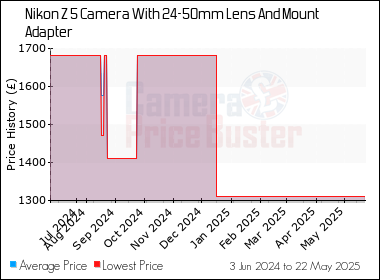 Best Price History for the Nikon Z 5 Camera With 24-50mm Lens And Mount Adapter