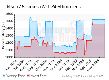 Best Price History for the Nikon Z 5 Camera With 24-50mm Lens