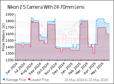 Best Price History for the Nikon Z 5 Camera With 24-70mm Lens