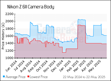 Best Price History for the Nikon Z 6II Camera Body