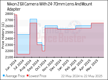 Best Price History for the Nikon Z 6II Camera With 24-70mm Lens And Mount Adapter