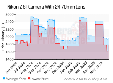 Best Price History for the Nikon Z 6II Camera With 24-70mm Lens