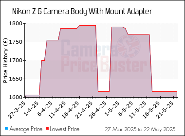 Best Price History for the Nikon Z 6 Camera Body With Mount Adapter