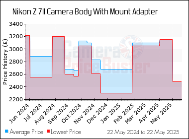 Best Price History for the Nikon Z 7II Camera Body With Mount Adapter