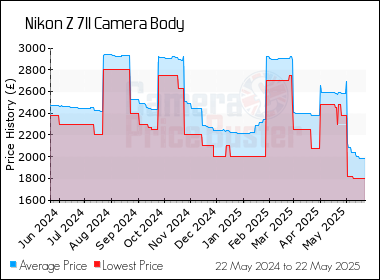 Best Price History for the Nikon Z 7II Camera Body